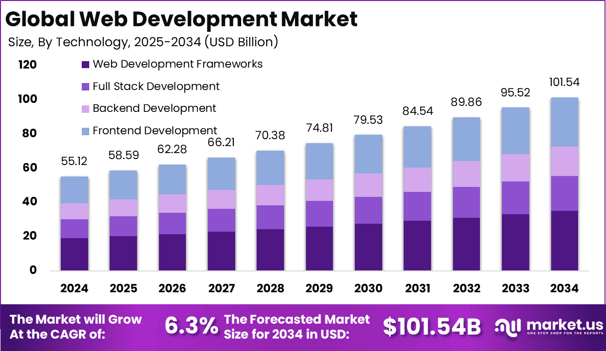 Web Development Market Size