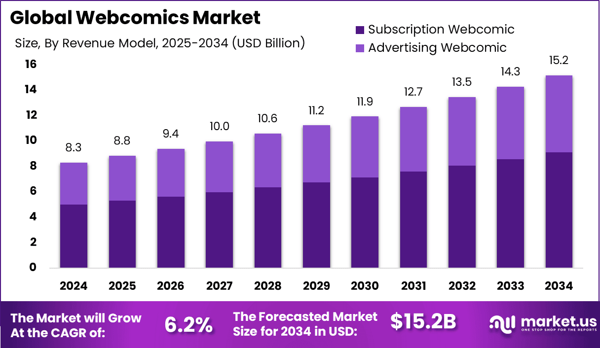 Webcomics Market
