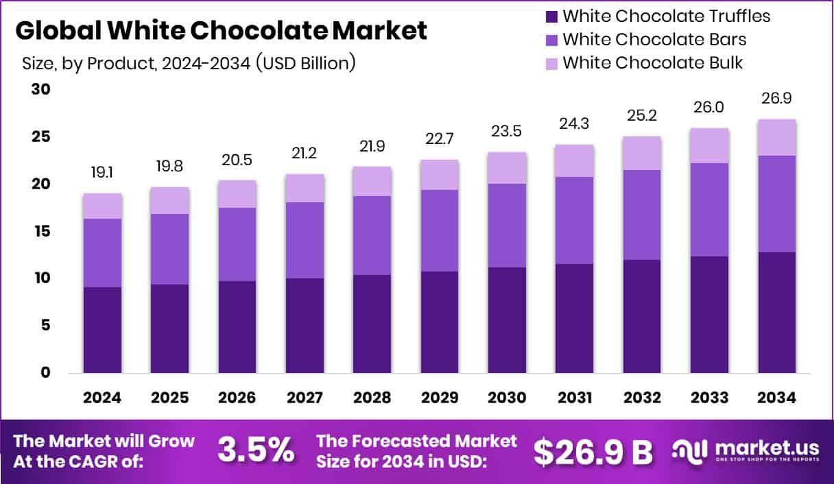 White Chocolate Market Size