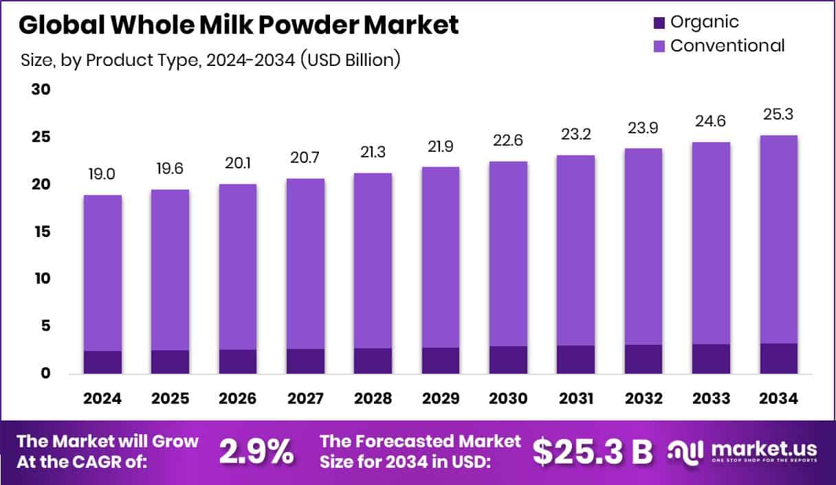 Whole Milk Powder Market Size