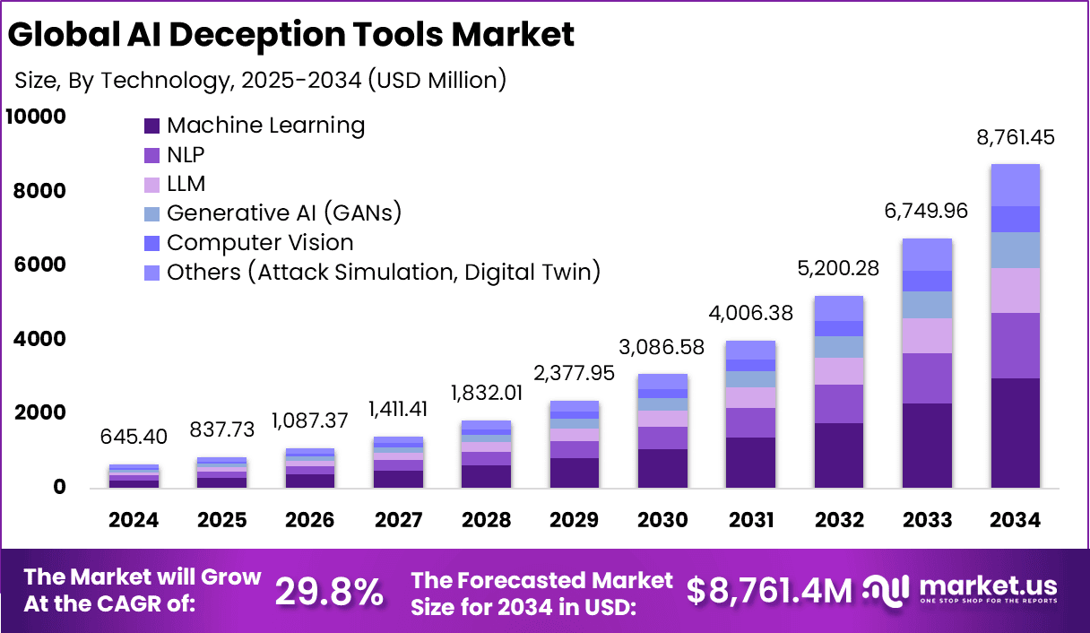 AI Deception Tools Market Size