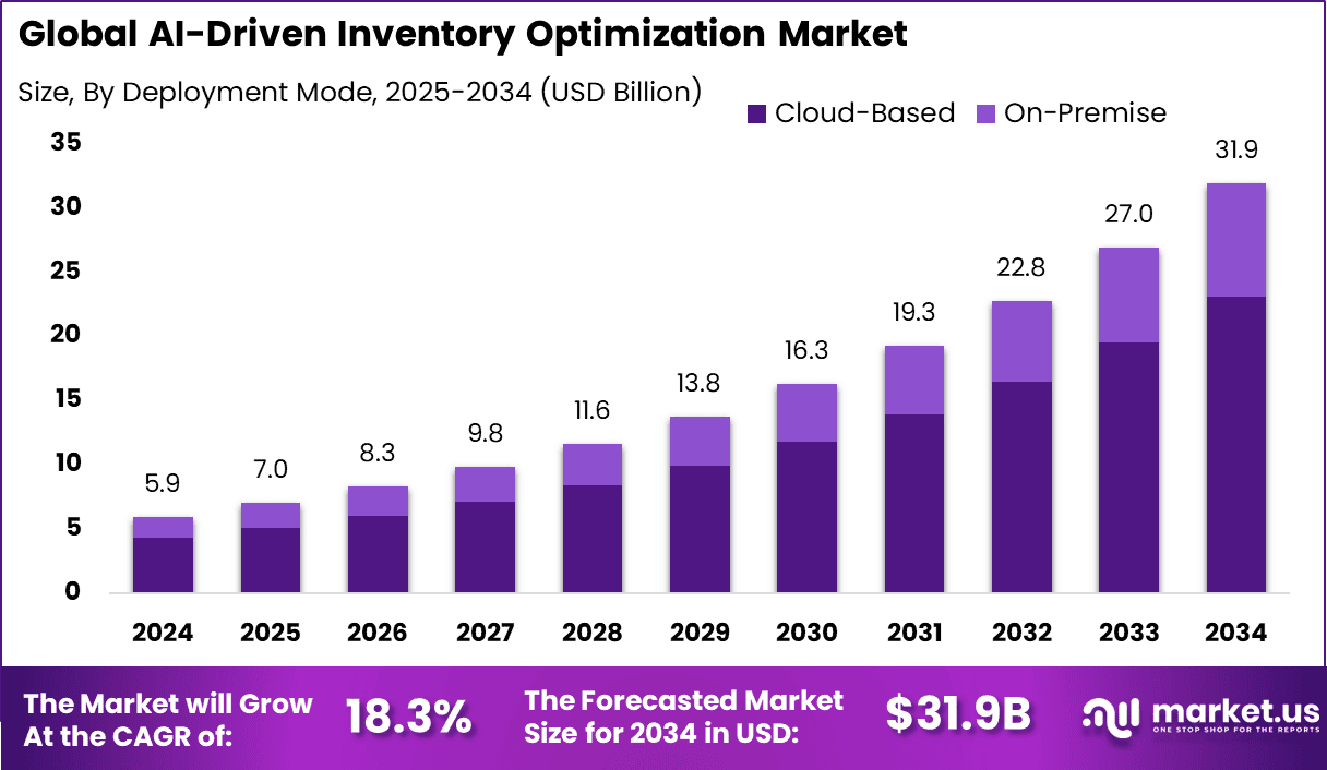 AI-Driven Inventory Optimization Market Size