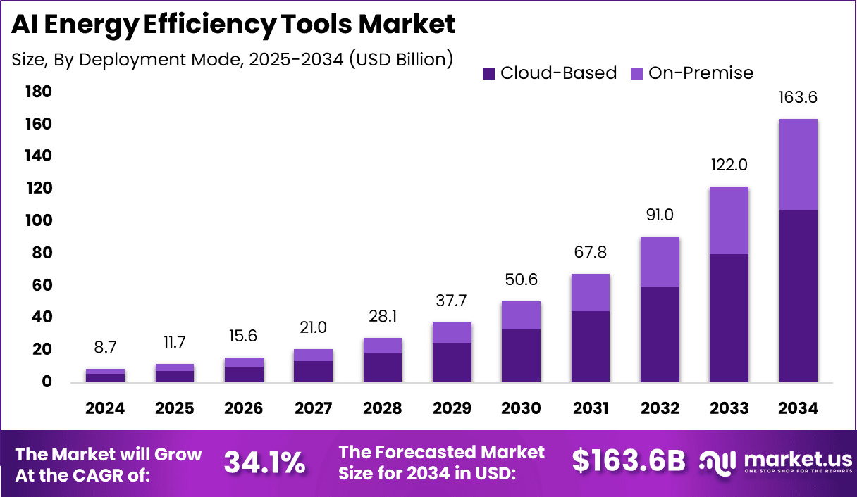 AI Energy Efficiency Tools Market Size