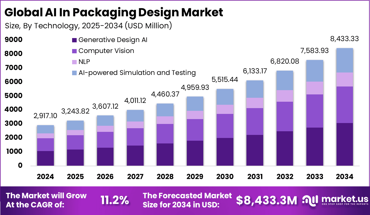 AI In Packaging Design Market