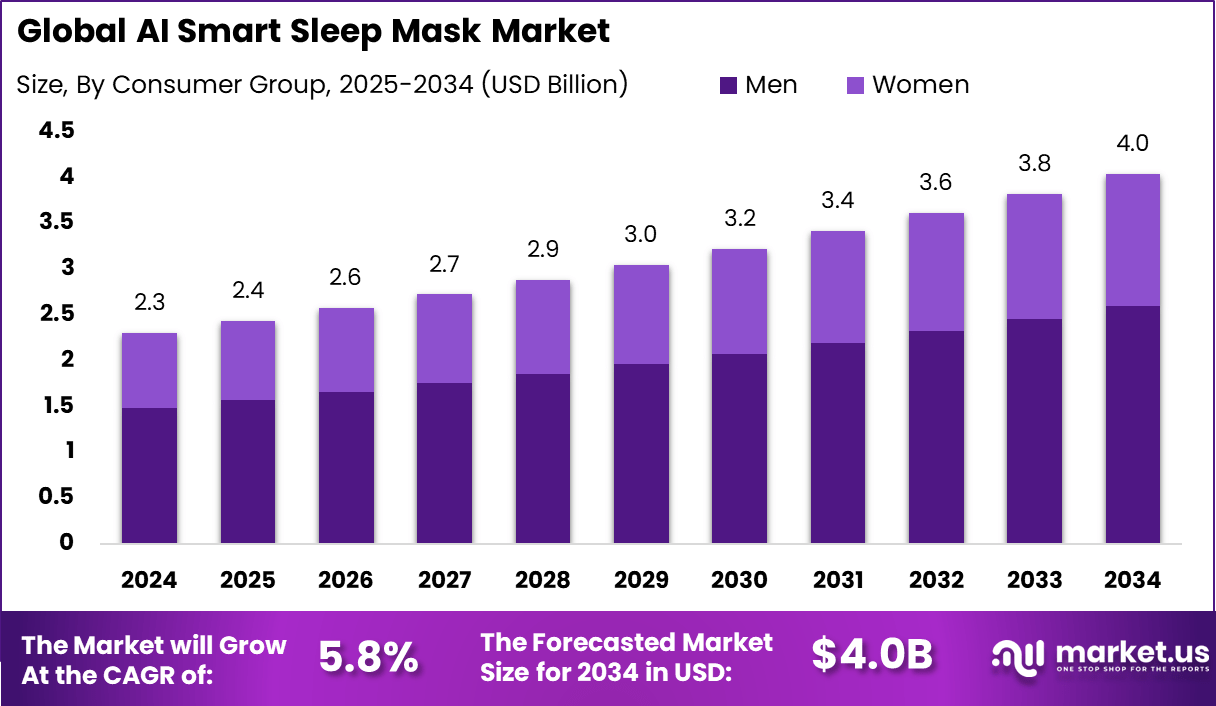 AI Smart Sleep Mask Market