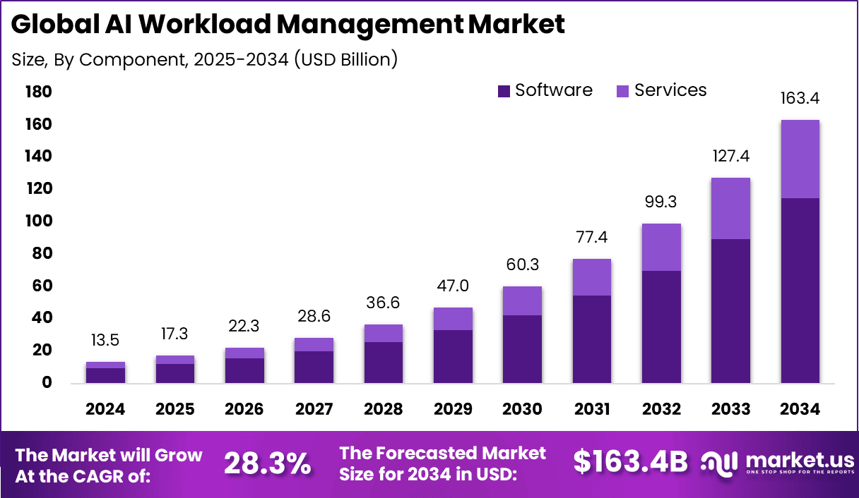 AI Workload Management Market Size