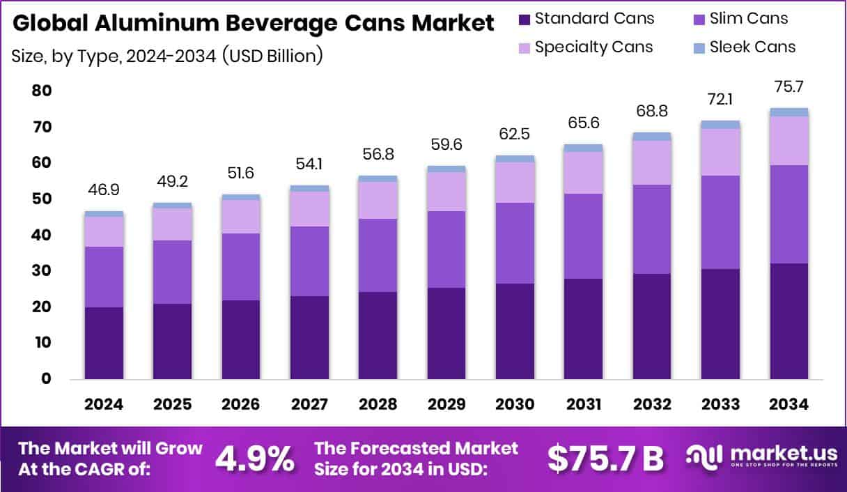 Aluminum Beverage Cans Market Size