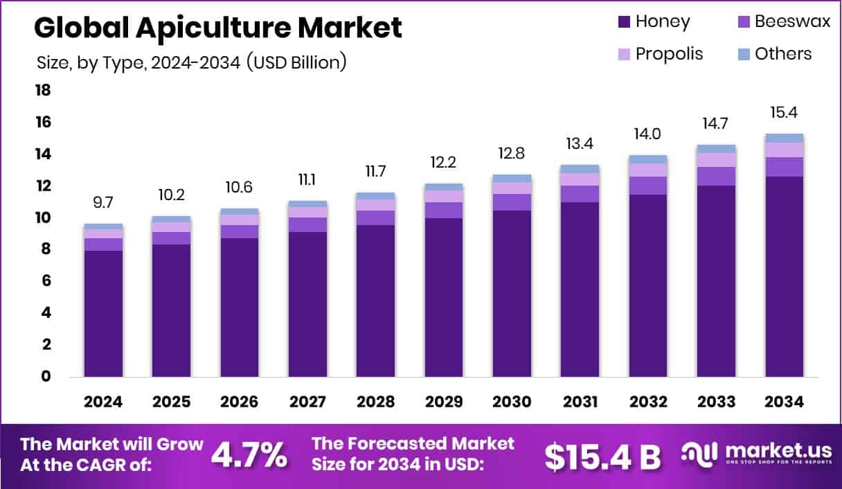 Apiculture Market Size