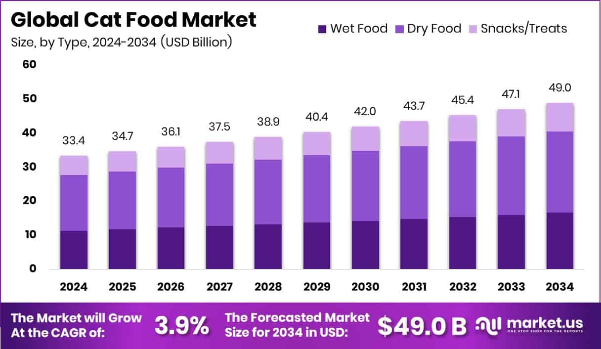 Cat Food Market Size