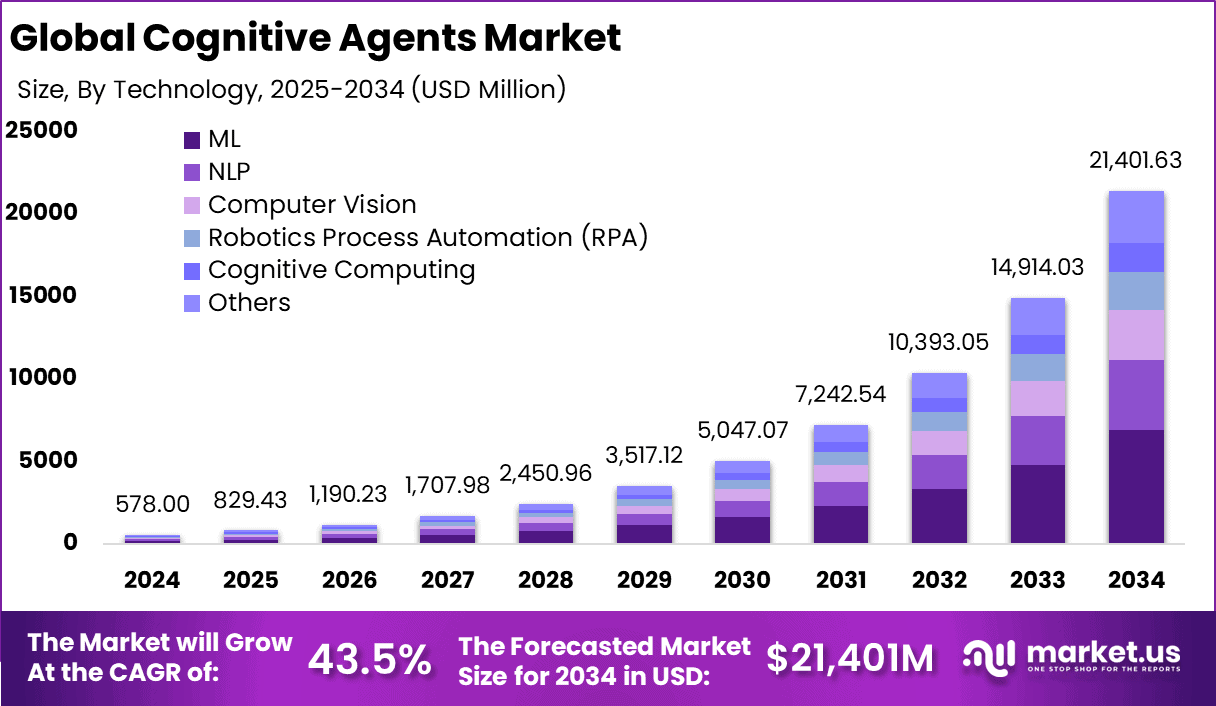 Cognitive Agents Market Size