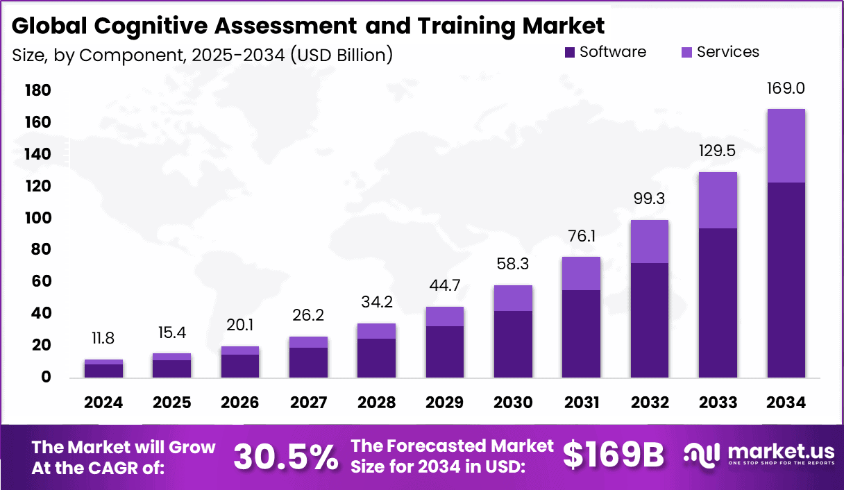 Cognitive Assessment and Training Market Size