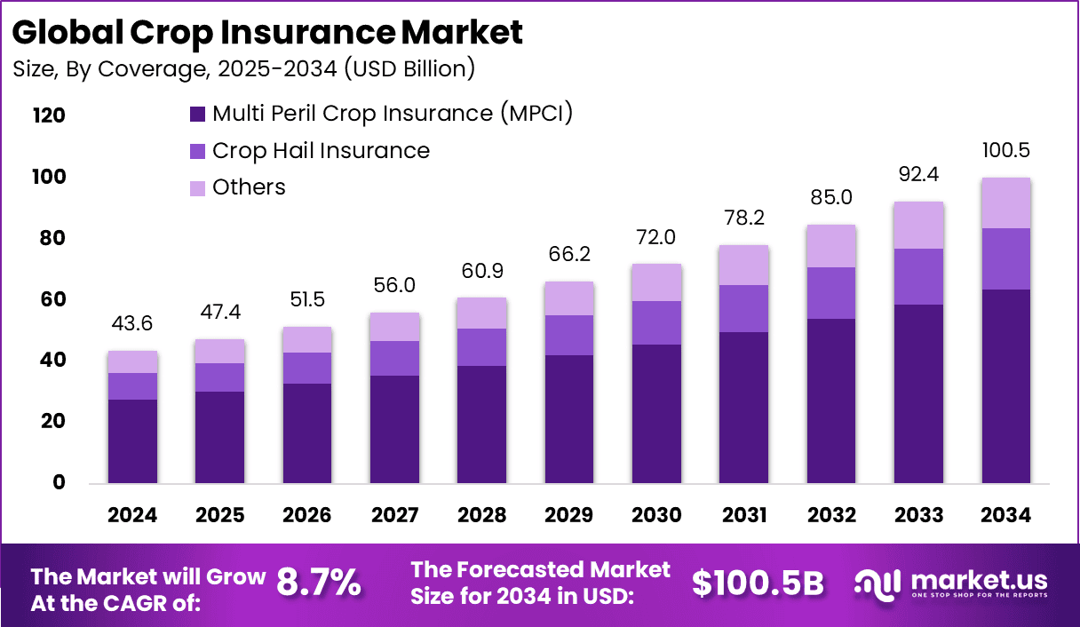Crop Insurance Market Size