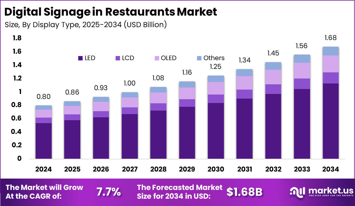 Digital Signage in Restaurants Market