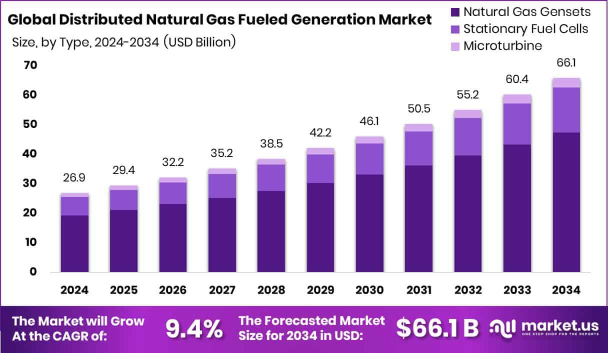 Distributed Natural Gas Fueled Generation Market Size