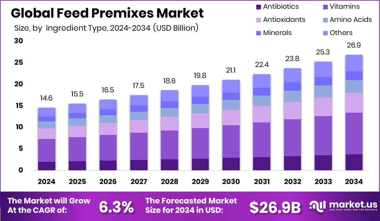 Feed Premixes Market Size