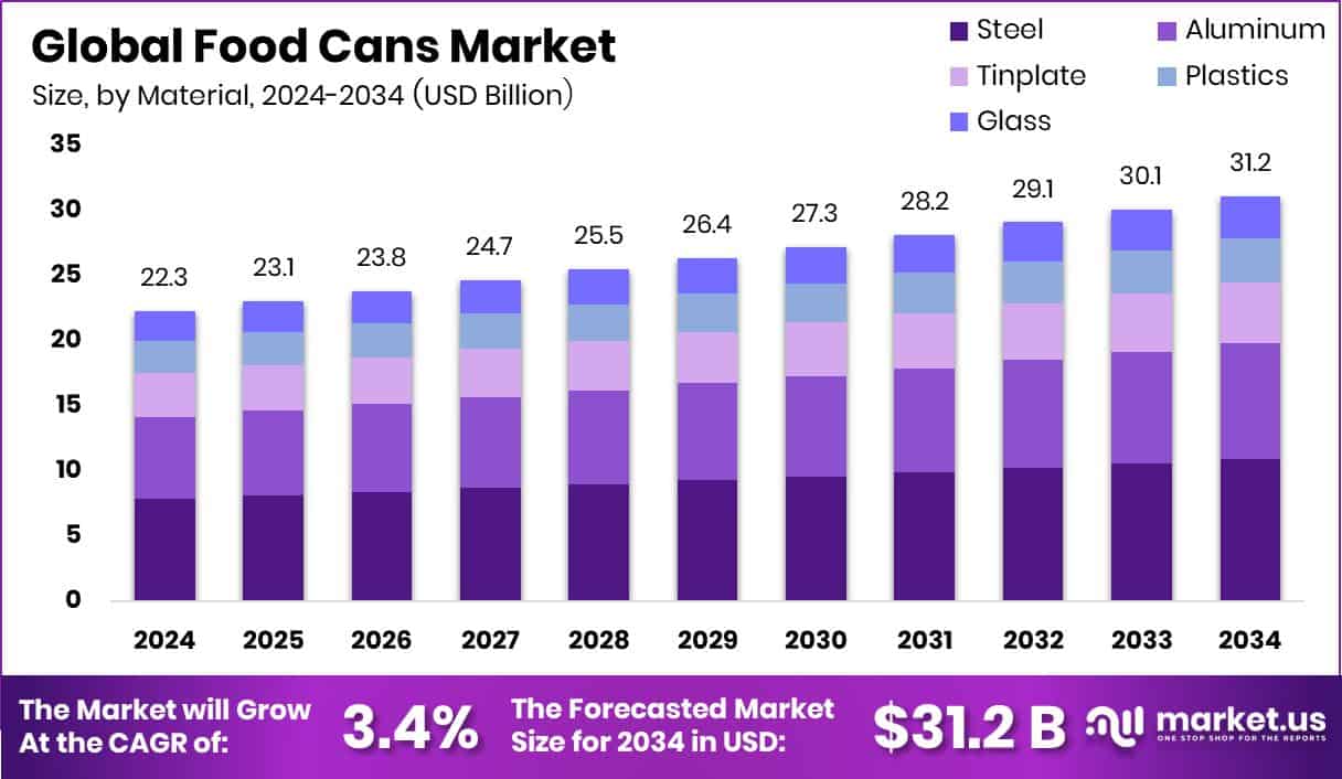 Food Cans Market Size