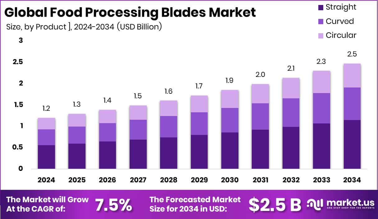 Food Processing Blades Market Size