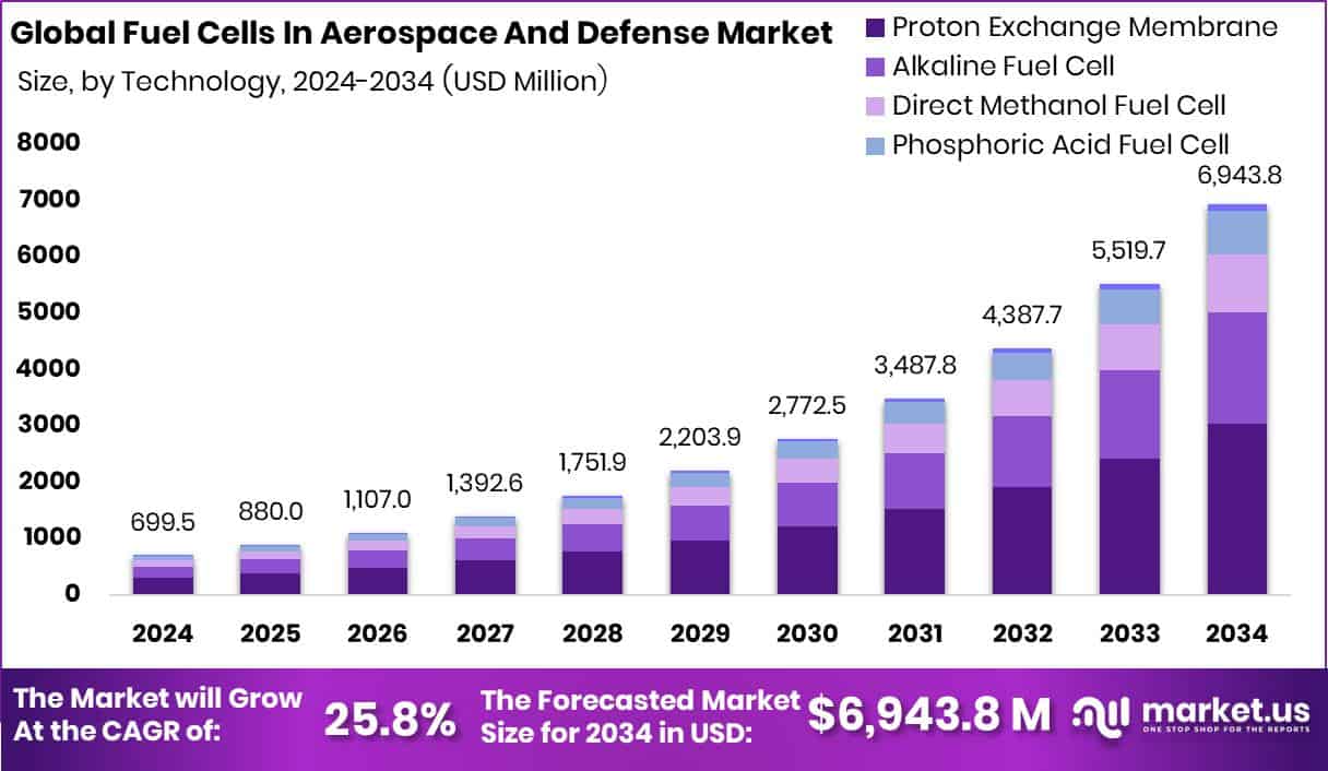 Fuel Cells In Aerospace And Defense Market Size