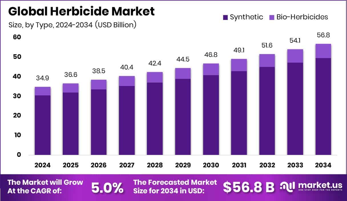 Herbicide Market Size