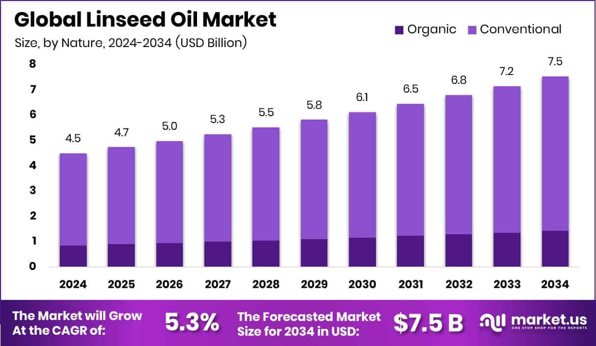 Linseed Oil Market Size