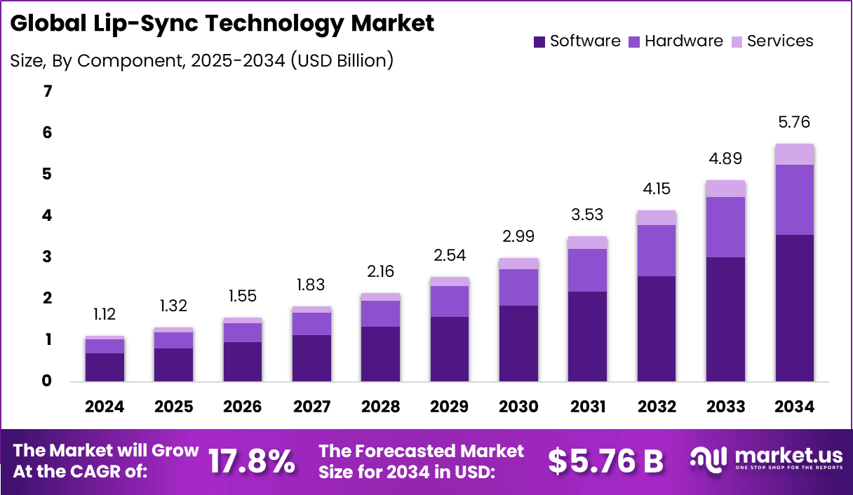 Lip-Sync Technology Market size