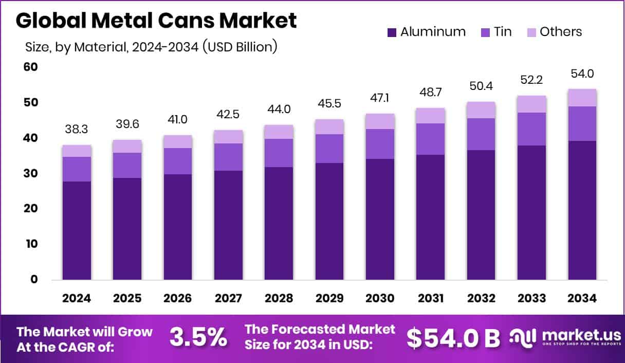 Metal Cans Market Size