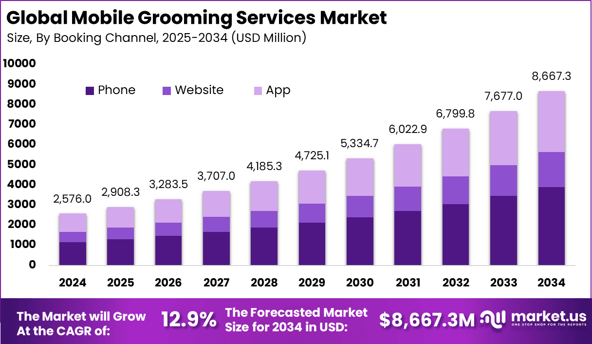 Mobile Grooming Services Market size