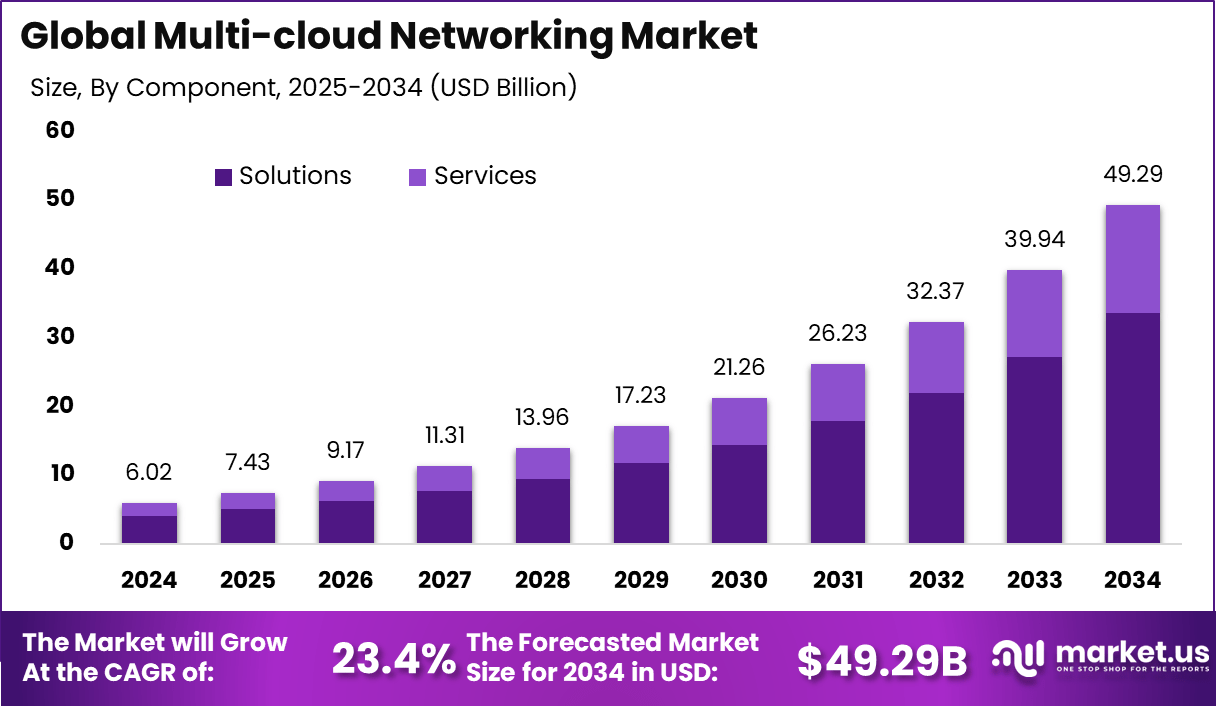 Multi-cloud Networking Market Size