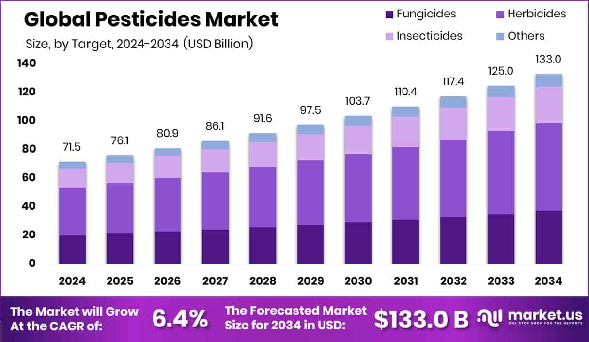 Pesticides Market Size
