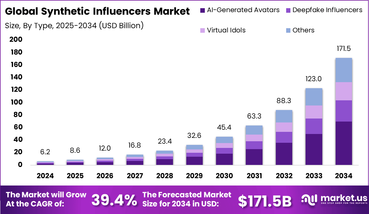 Synthetic Influencers Market Size