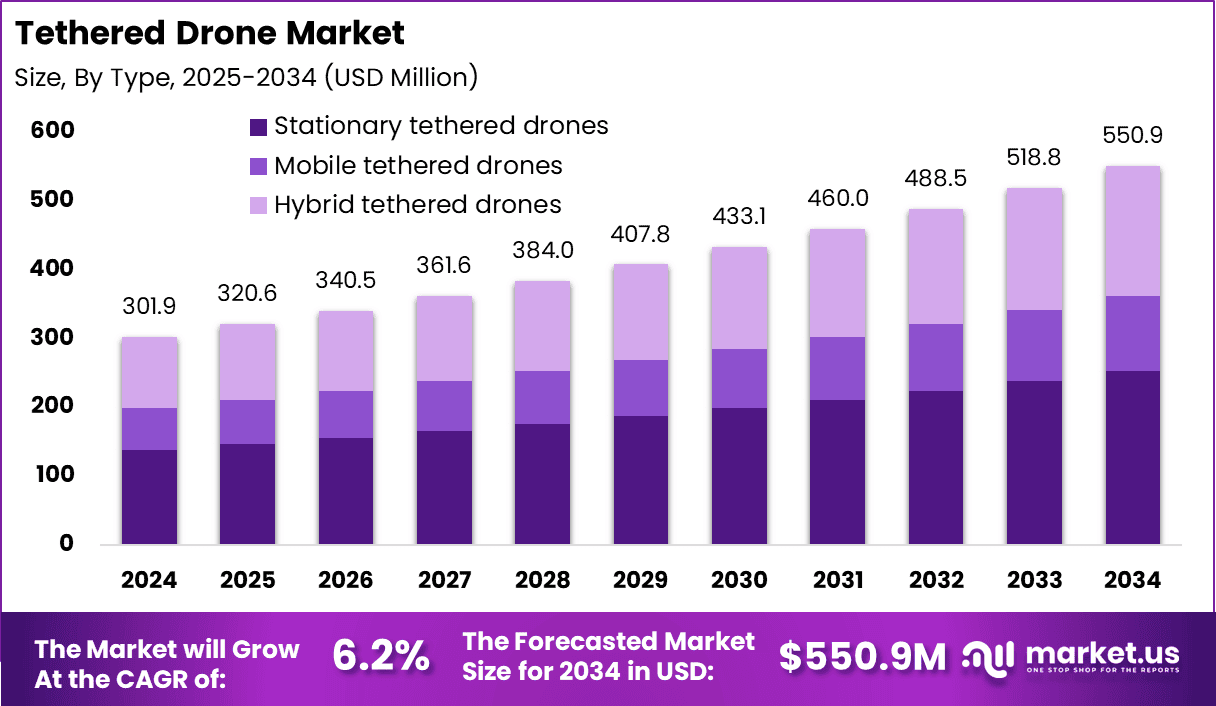 Tethered Drone Market Size