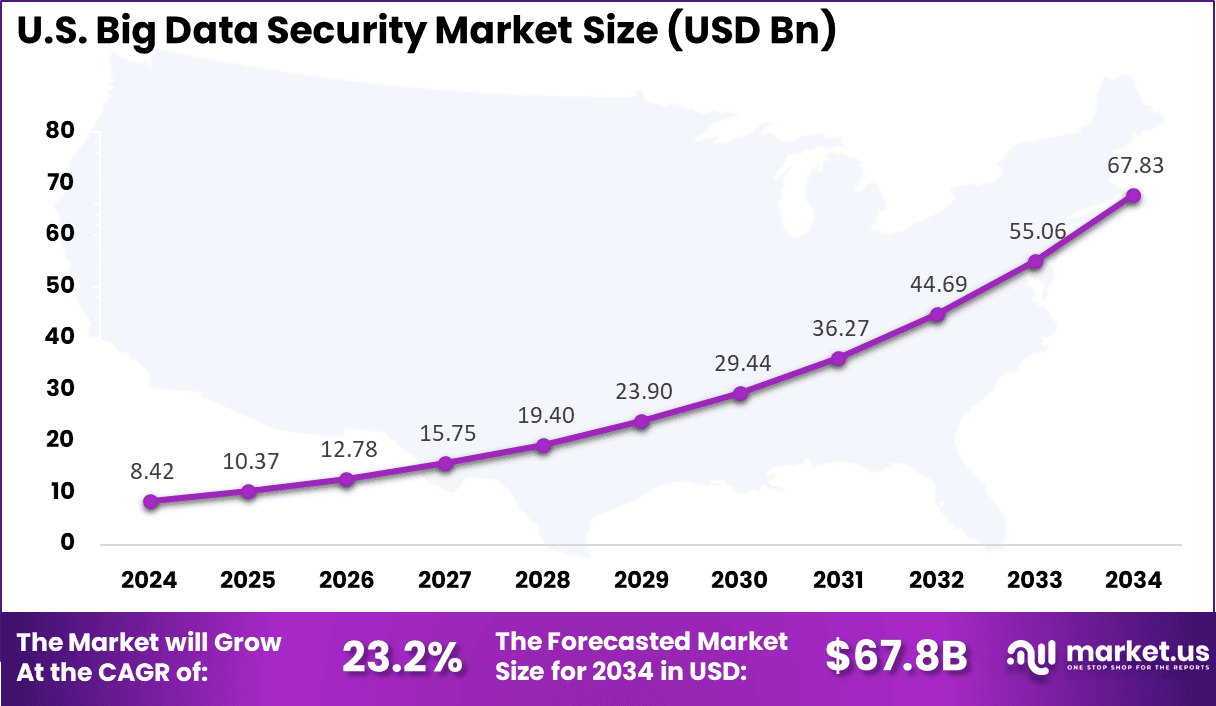 US Big Data Security Market