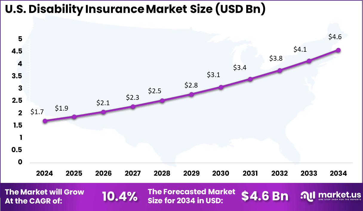 US Disability Insurance Market size