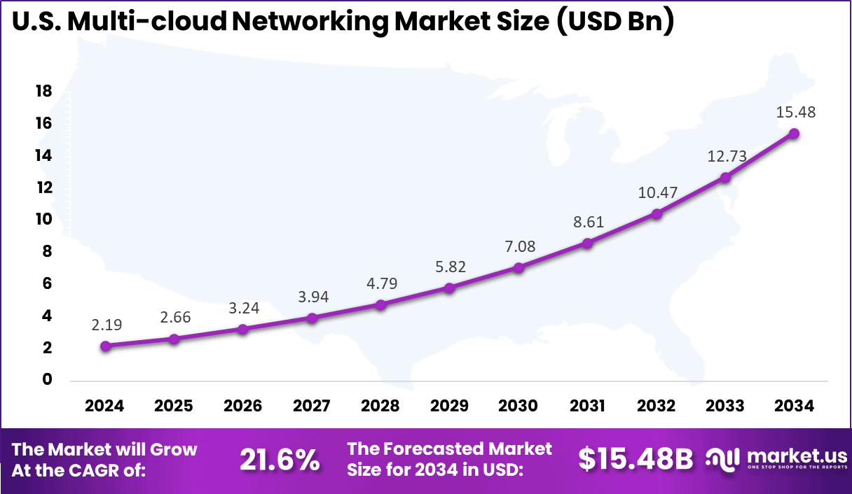 US Multi-cloud Networking Market