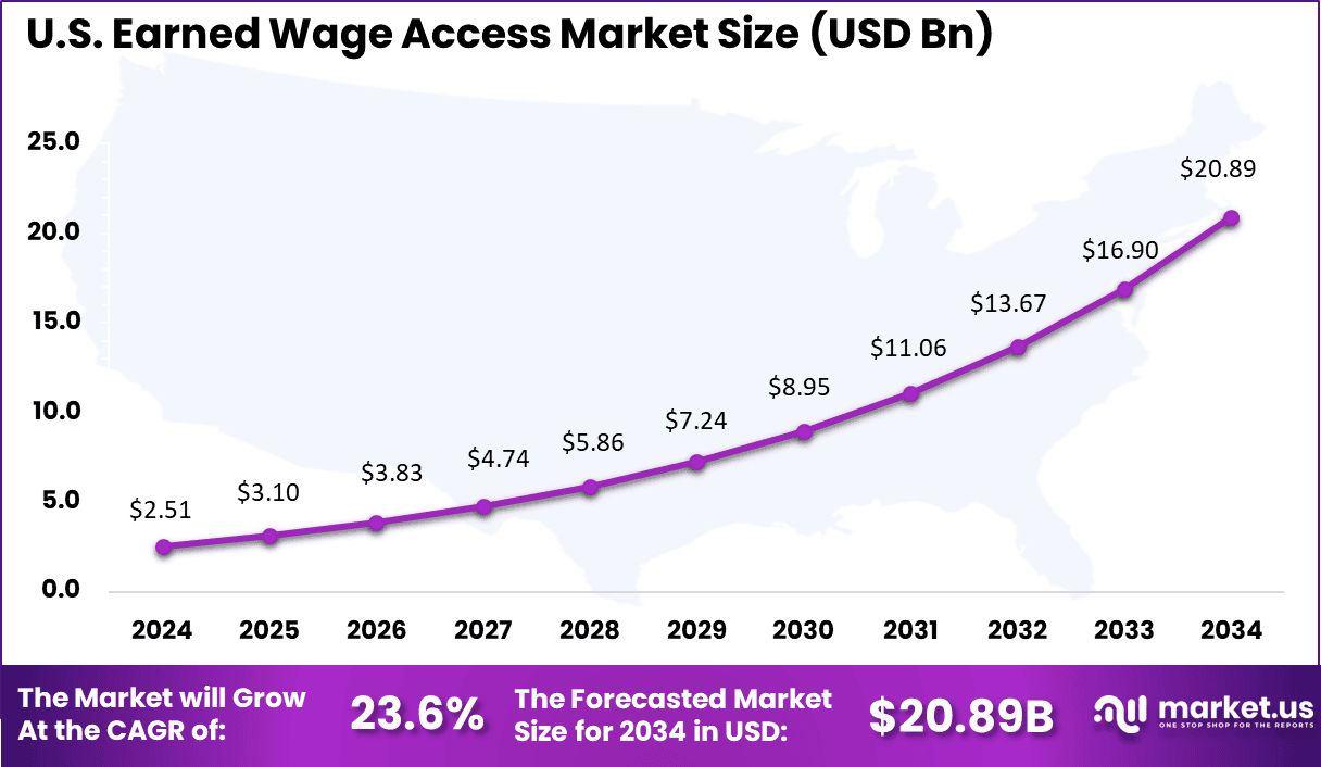 Us Earned Wage Access Market