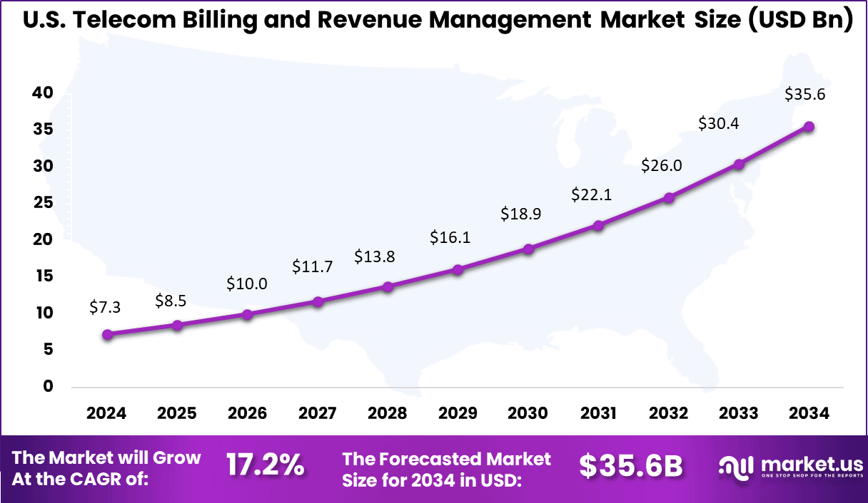 Us Telecom Billing and Revenue Management Market