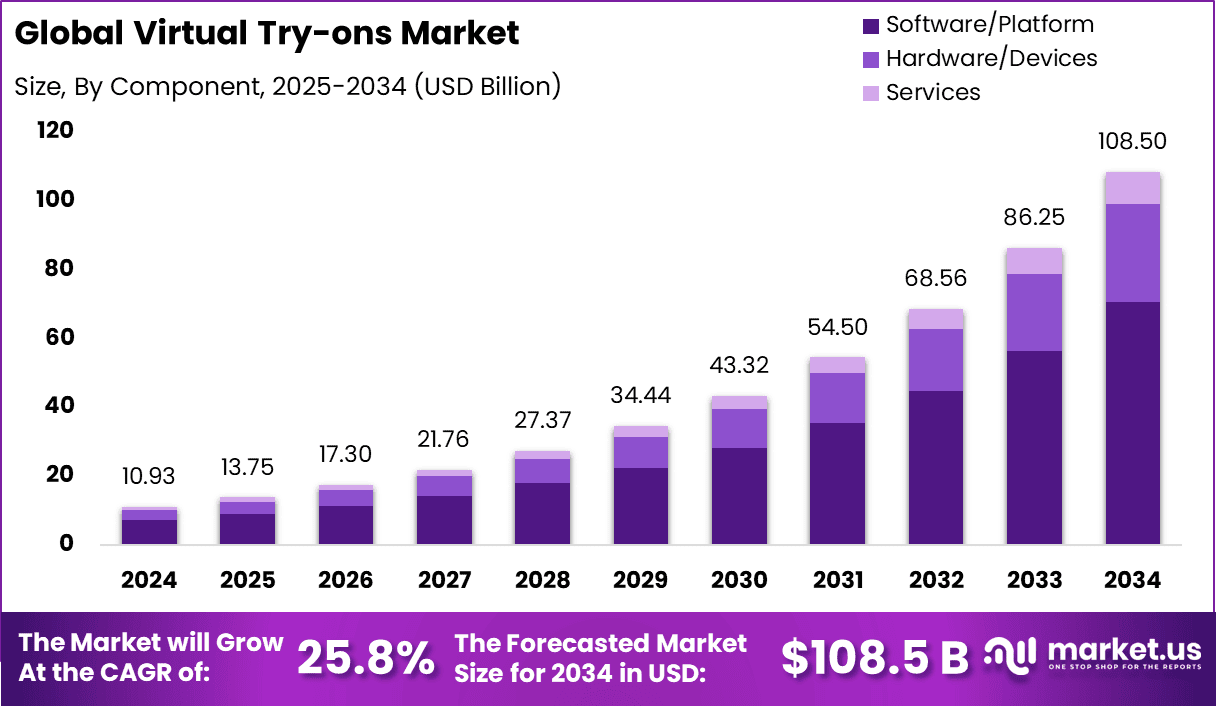 Virtual Try-ons Market