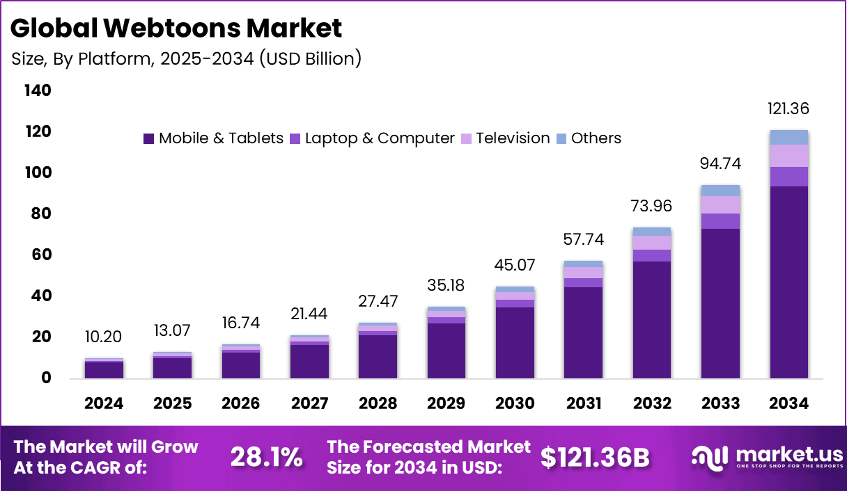 Webtoons Market Size