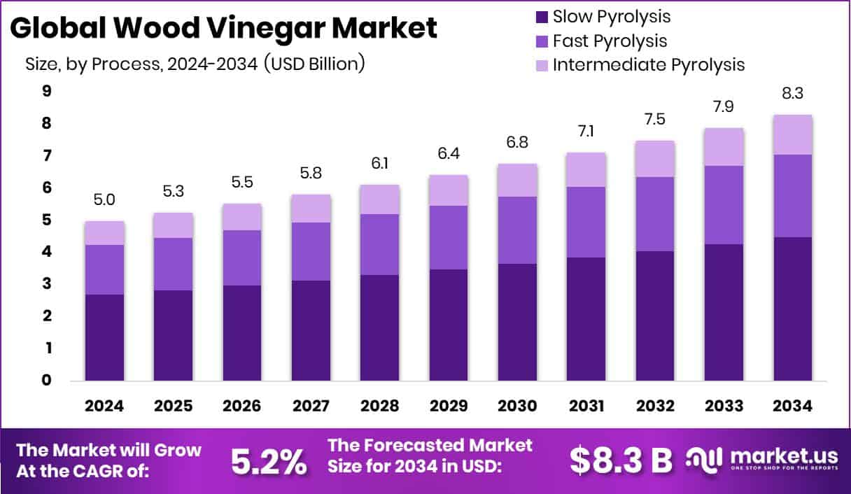 Wood Vinegar Market Size