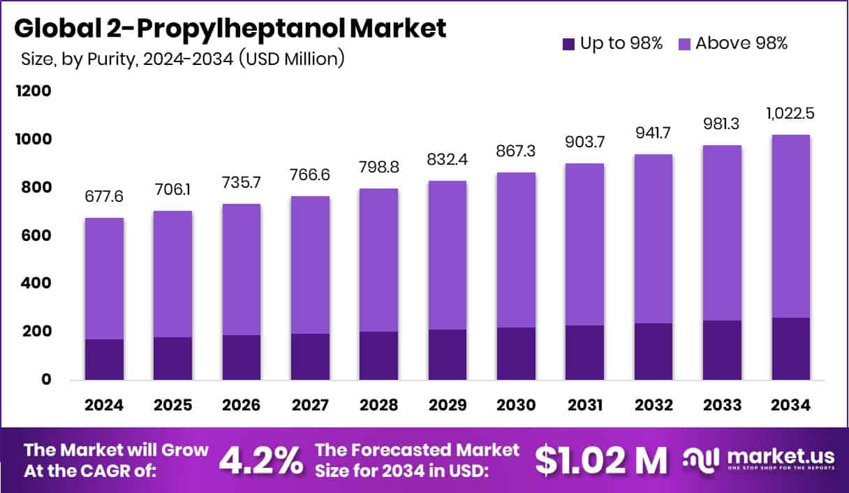 2-Propylheptanol Market Size