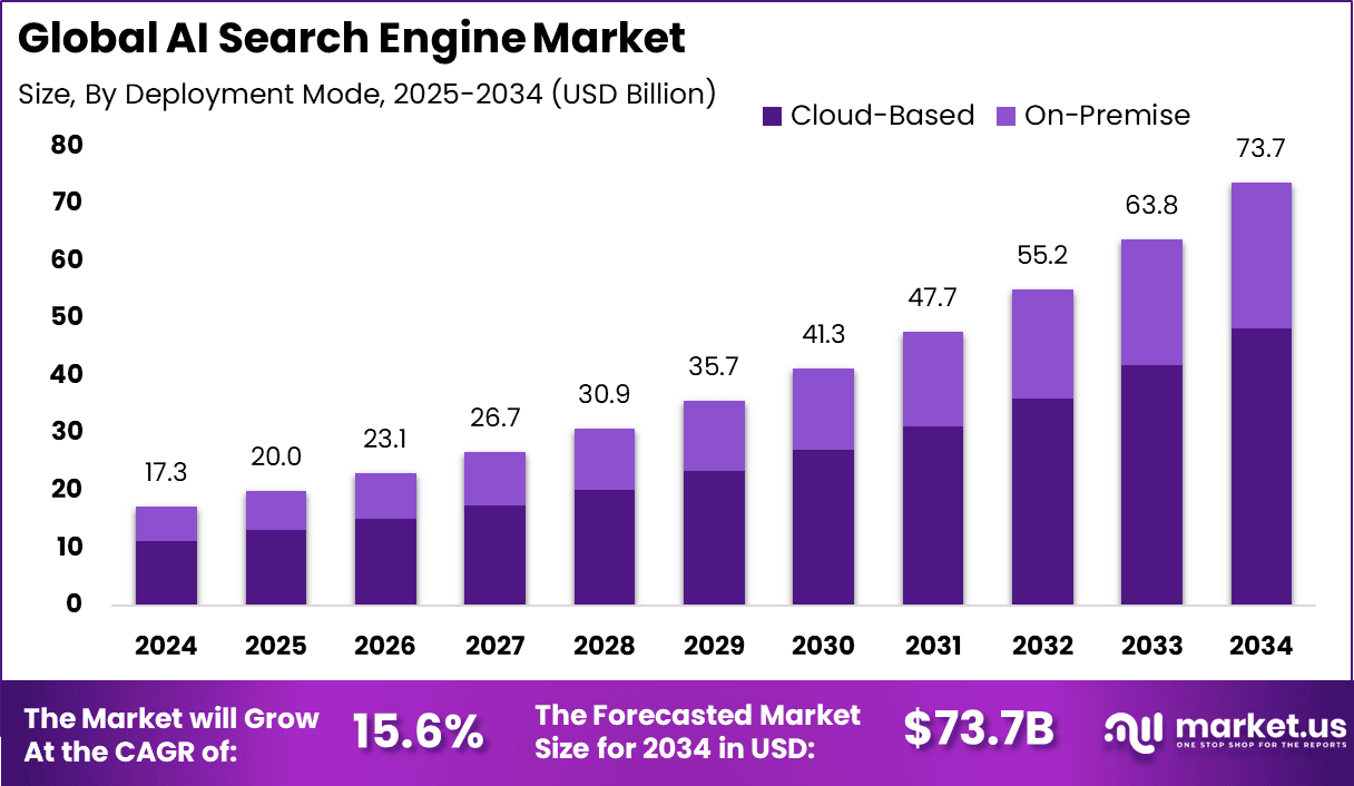 AI Search Engine Market