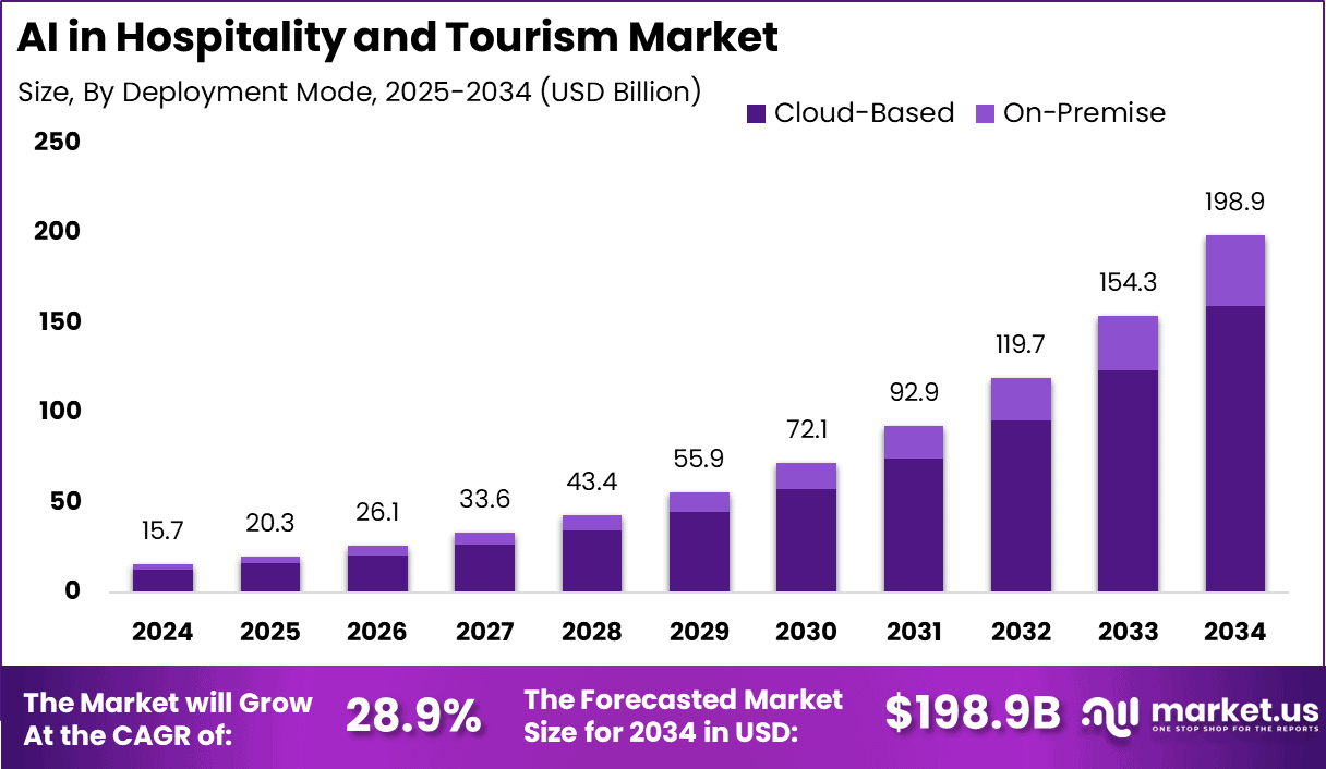 AI in Hospitality and Tourism Market size