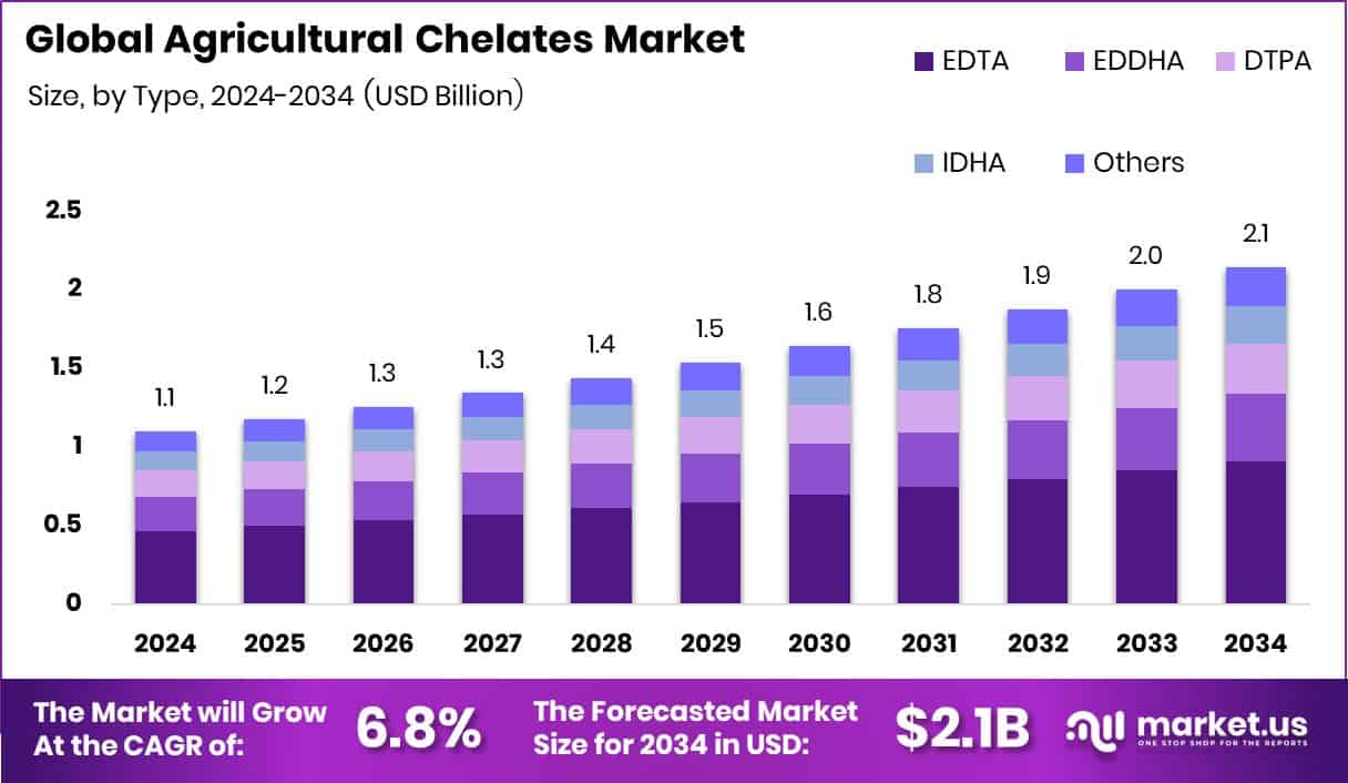 Agricultural Chelates Market Size