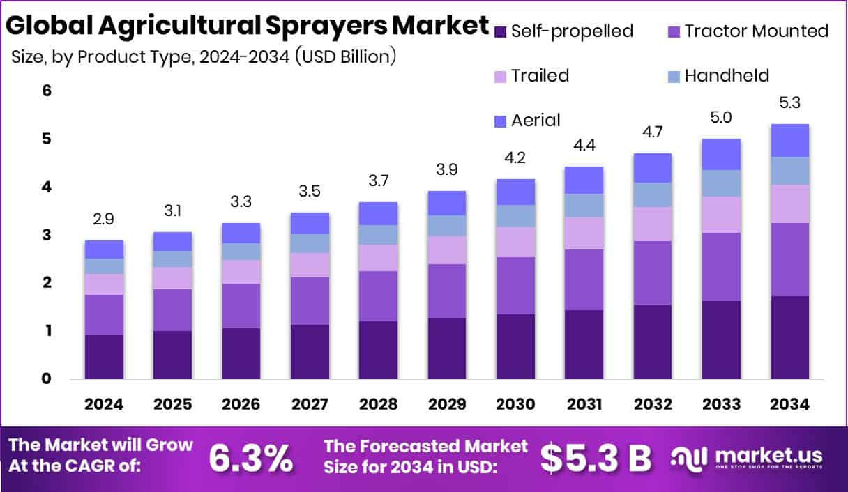Agricultural Sprayers Market Size