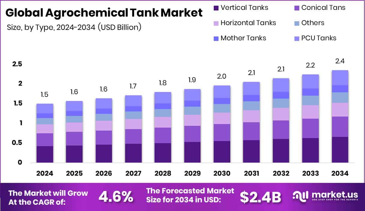 Agrochemical Tank Market Size