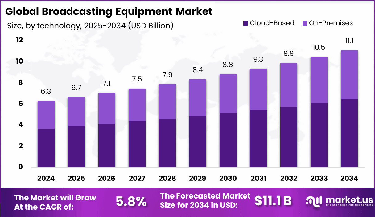 Broadcasting Equipment Market size