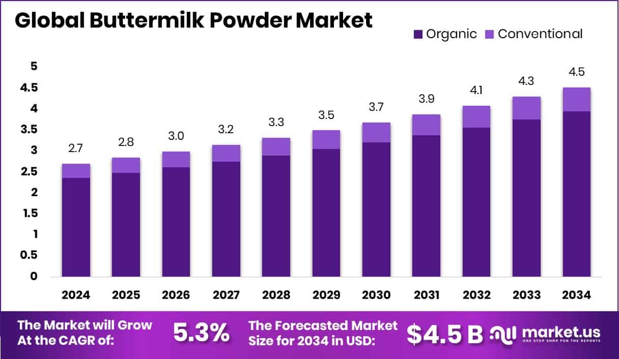 Buttermilk Powder Market Size
