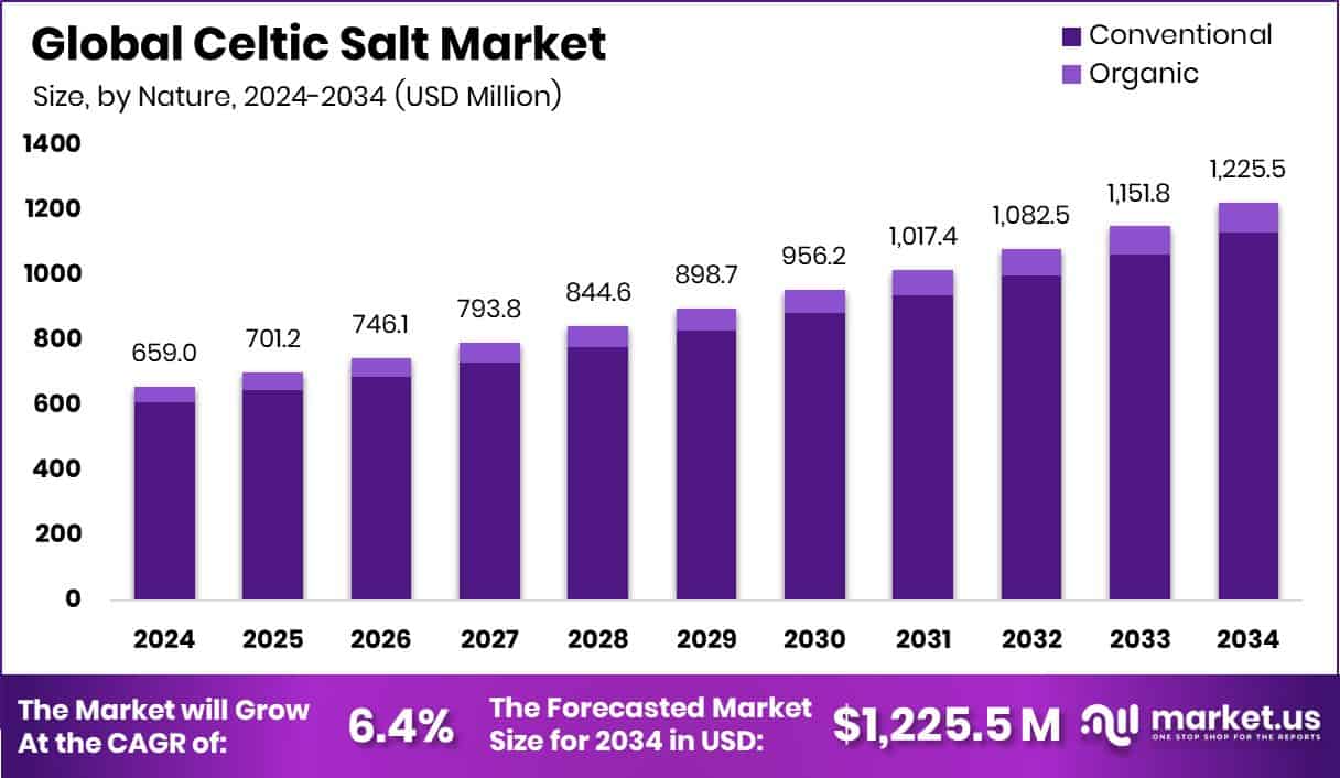 Celtic Salt Market Size