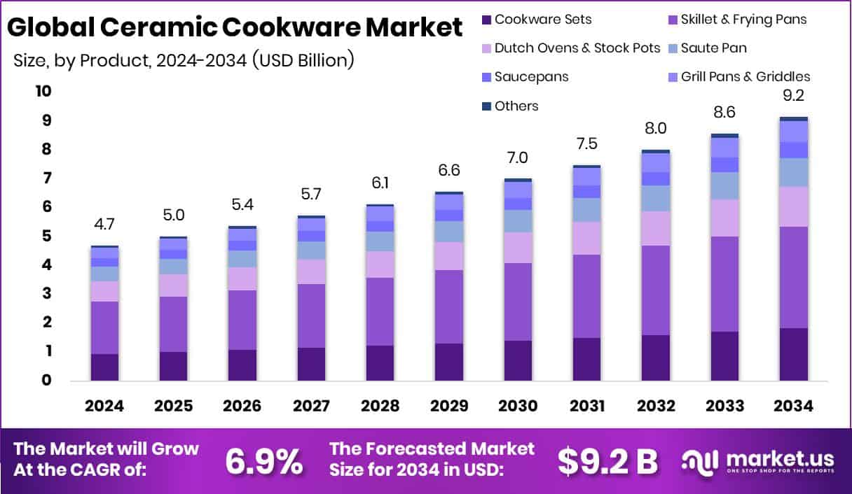 Ceramic Cookware Market Size
