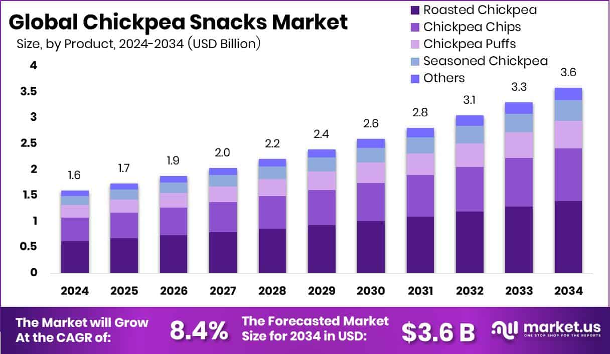 Chickpea Snacks Market Size